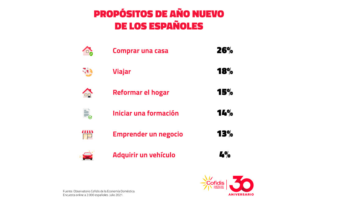 El primer Observatorio Cofidis de la Economía Doméstica concluye que estrenar coche o moto no está entre los principales propósitos de Año Nuevo de los españoles